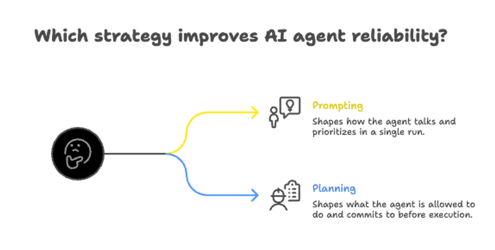 Prompting vs Planning - which strategy improves AI agent reliability?