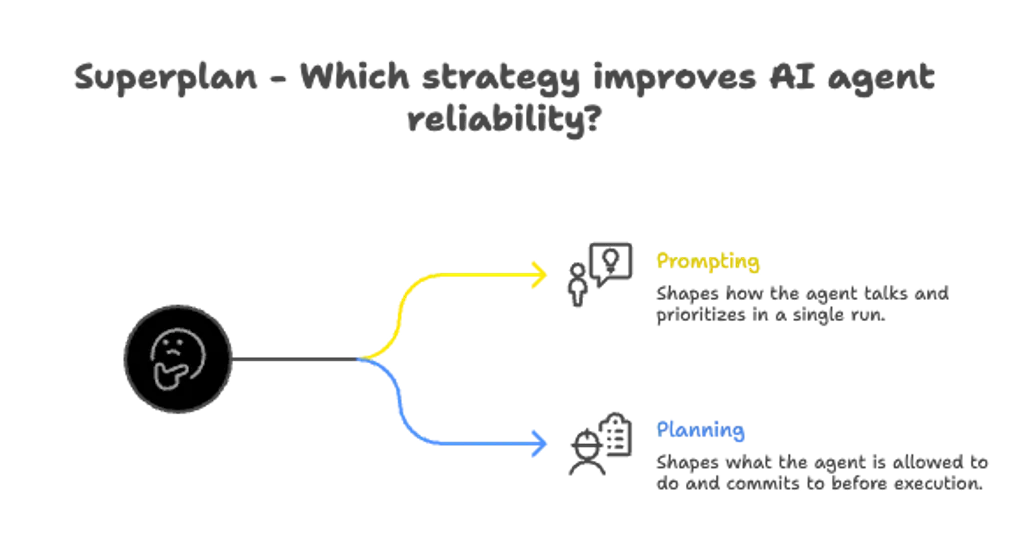 Prompting vs Planning - which strategy improves AI agent reliability?