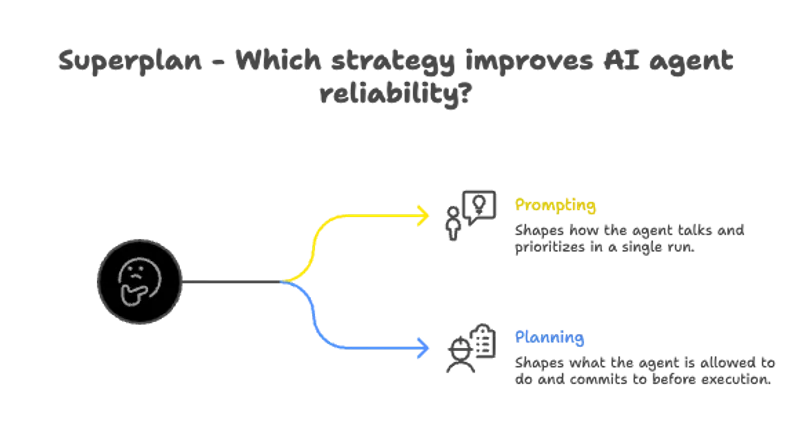 Prompting vs Planning - which strategy improves AI agent reliability?